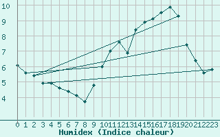 Courbe de l'humidex pour Bures-sur-Yvette (91)
