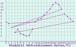 Courbe du refroidissement olien pour Dijon / Longvic (21)