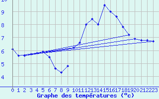 Courbe de tempratures pour Mont-Aigoual (30)