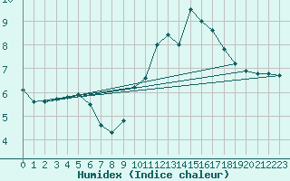 Courbe de l'humidex pour Mont-Aigoual (30)