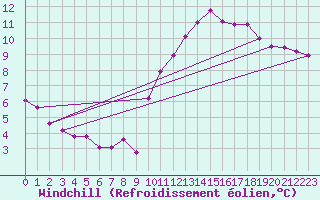 Courbe du refroidissement olien pour Saint-Brieuc (22)