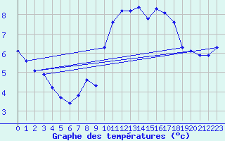Courbe de tempratures pour Guret (23)