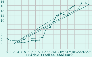 Courbe de l'humidex pour La Baeza (Esp)