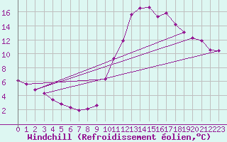 Courbe du refroidissement olien pour Eygliers (05)