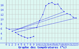 Courbe de tempratures pour Eygliers (05)