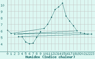 Courbe de l'humidex pour Leek Thorncliffe