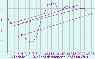 Courbe du refroidissement olien pour Essen
