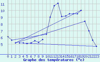 Courbe de tempratures pour Creil (60)