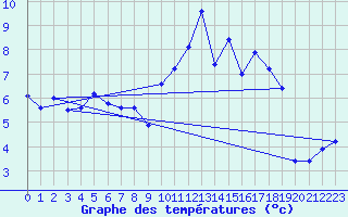 Courbe de tempratures pour Tarbes (65)