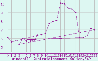 Courbe du refroidissement olien pour Alfjorden