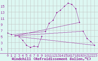 Courbe du refroidissement olien pour Beaucroissant (38)