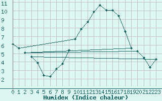 Courbe de l'humidex pour Leinefelde