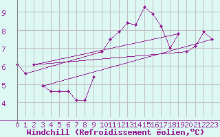 Courbe du refroidissement olien pour Toulon (83)