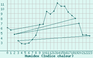 Courbe de l'humidex pour Ble - Binningen (Sw)