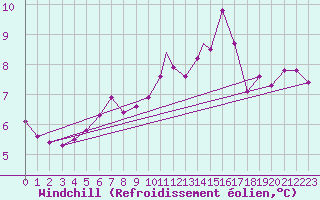 Courbe du refroidissement olien pour Treviso / Istrana