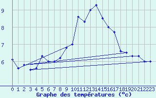 Courbe de tempratures pour Millau - Soulobres (12)