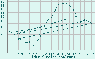 Courbe de l'humidex pour Abbeville (80)