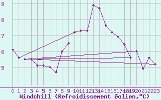Courbe du refroidissement olien pour Sant Julia de Loria (And)