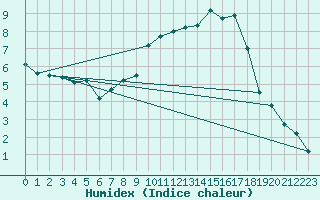 Courbe de l'humidex pour Tholey