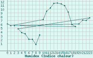 Courbe de l'humidex pour Bziers Cap d'Agde (34)