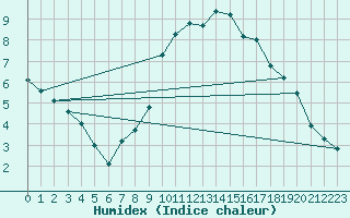 Courbe de l'humidex pour Aix-la-Chapelle (All)