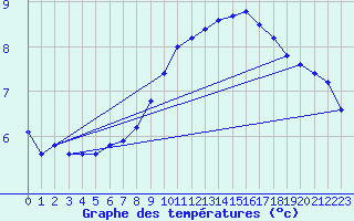 Courbe de tempratures pour Uccle