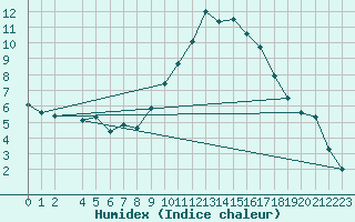 Courbe de l'humidex pour Prostejov