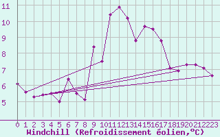 Courbe du refroidissement olien pour Ratece