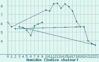 Courbe de l'humidex pour Magdeburg