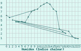 Courbe de l'humidex pour Kemi Ajos