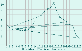 Courbe de l'humidex pour Laegern