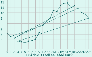 Courbe de l'humidex pour Rioux Martin (16)