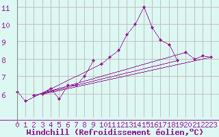 Courbe du refroidissement olien pour Zumarraga-Urzabaleta