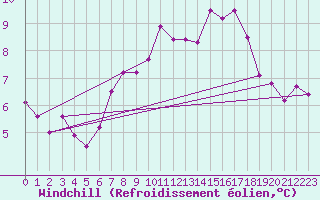 Courbe du refroidissement olien pour La Fretaz (Sw)