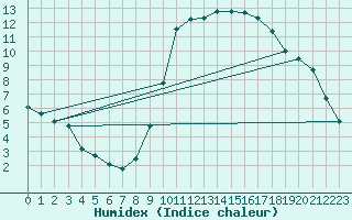 Courbe de l'humidex pour Ripoll