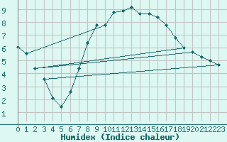 Courbe de l'humidex pour Rosenheim