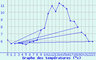 Courbe de tempratures pour Ischgl / Idalpe