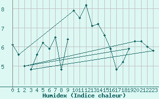 Courbe de l'humidex pour Oberriet / Kriessern