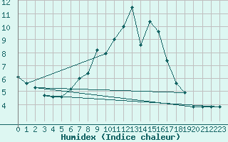 Courbe de l'humidex pour Eschwege