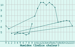 Courbe de l'humidex pour Abbeville (80)