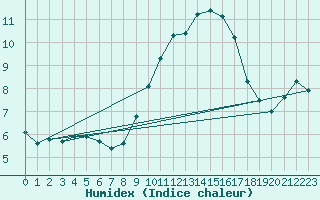 Courbe de l'humidex pour Orange (84)