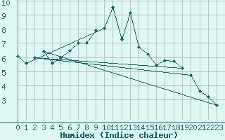 Courbe de l'humidex pour Beznau