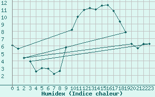 Courbe de l'humidex pour Munte (Be)