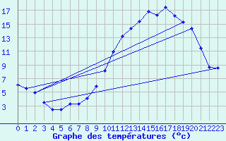 Courbe de tempratures pour Le Vieux-Crier (16)