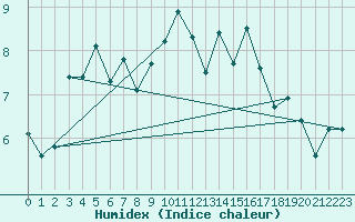 Courbe de l'humidex pour Trgueux (22)