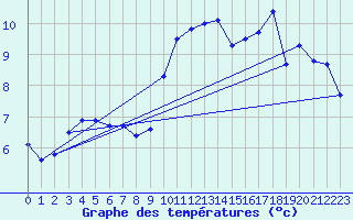 Courbe de tempratures pour Vannes-Sn (56)