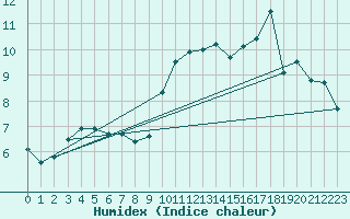 Courbe de l'humidex pour Vannes-Sn (56)