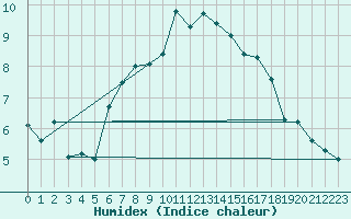 Courbe de l'humidex pour Borkum-Flugplatz