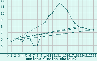 Courbe de l'humidex pour Manston (UK)