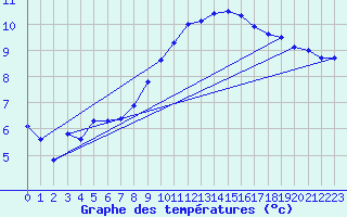 Courbe de tempratures pour Bad Lippspringe